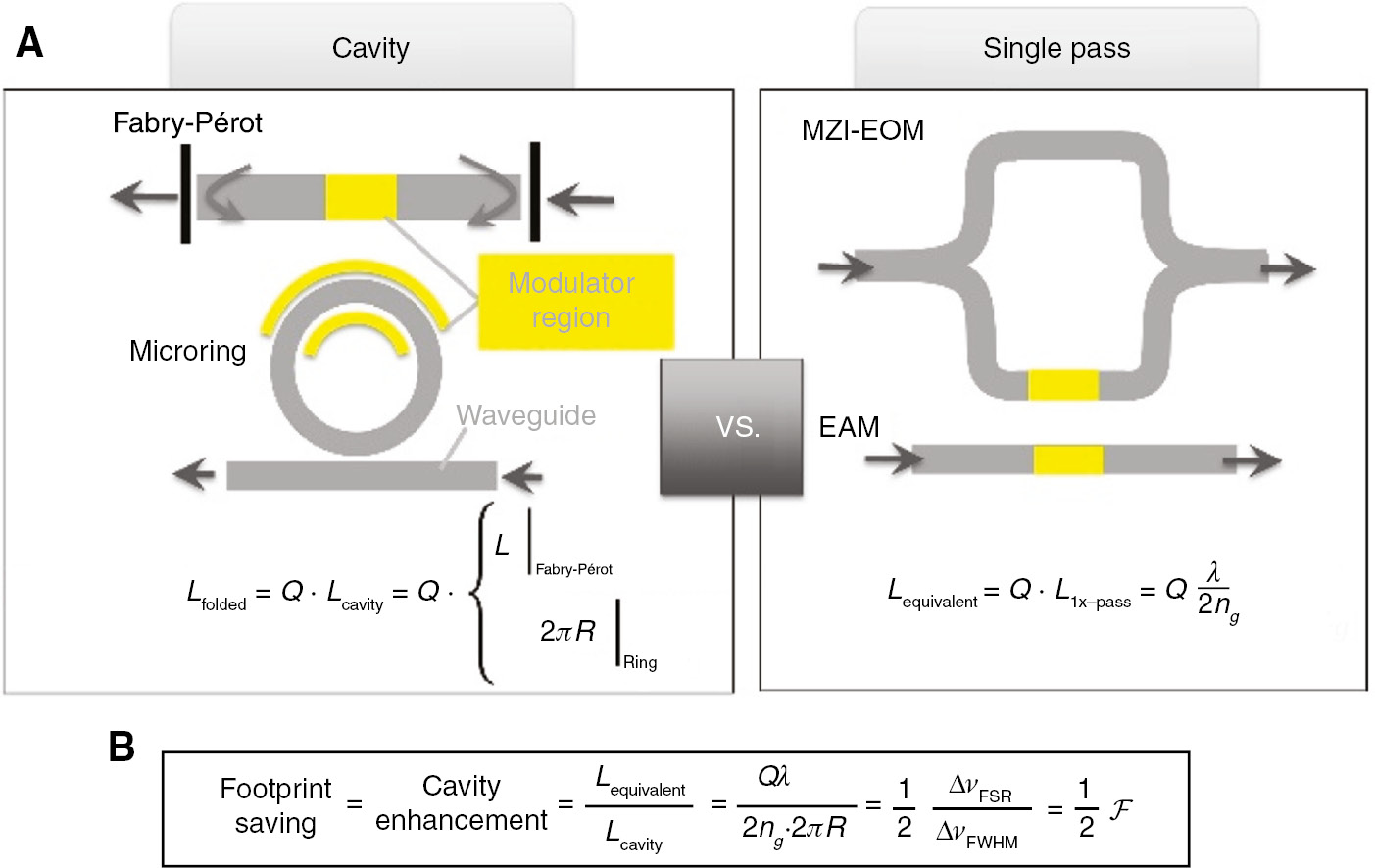 Figure 5: Impact of a cavity on electro-optic modulation.(A) Schematics and effective photon interaction lengths for cavity-based EOMs vs. single-pass devices. (B) Footprint benefit from cavity is proportional to the finesse, ℱ. Definitions: L=physical lengths, Q=quality factor, R=ring radius, ng=group index, λ=wavelength.