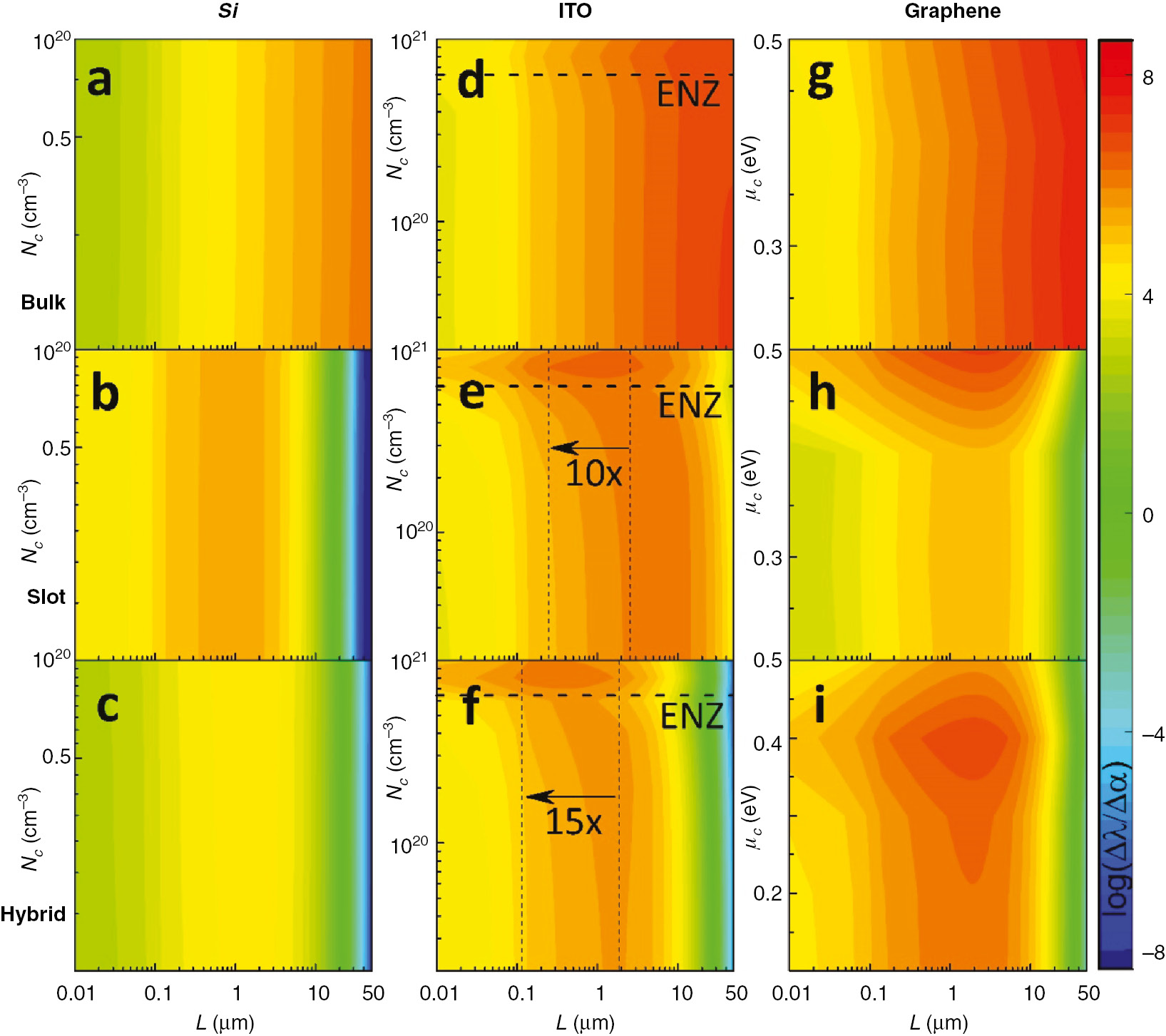 Figure 6: Fabry-Pérot-based cavity resonance shift-loss-ratio, i.e. log(Δλ/Δα), vs. carrier concentration levels in cm–3 (for Si and ITO) and chemical potential in eV (for graphene) vs. scaling (μm) for all nine cavities based on the modes from Figure 2.Every point on the y axes on these graphs represent corresponding tuning from the start point in either carrier concentration (a–f) or chemical potential (g–i) to that point. Each color level in the color bar corresponds to a change of approximately 2.27×104 cm2 in the actual Δλ/Δα ratio.