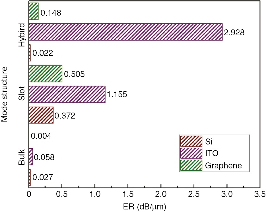 Figure 7: Electro-absorptive modulation (EAM) linear device performances characterized by extinction ratio (ER) for all the structures.