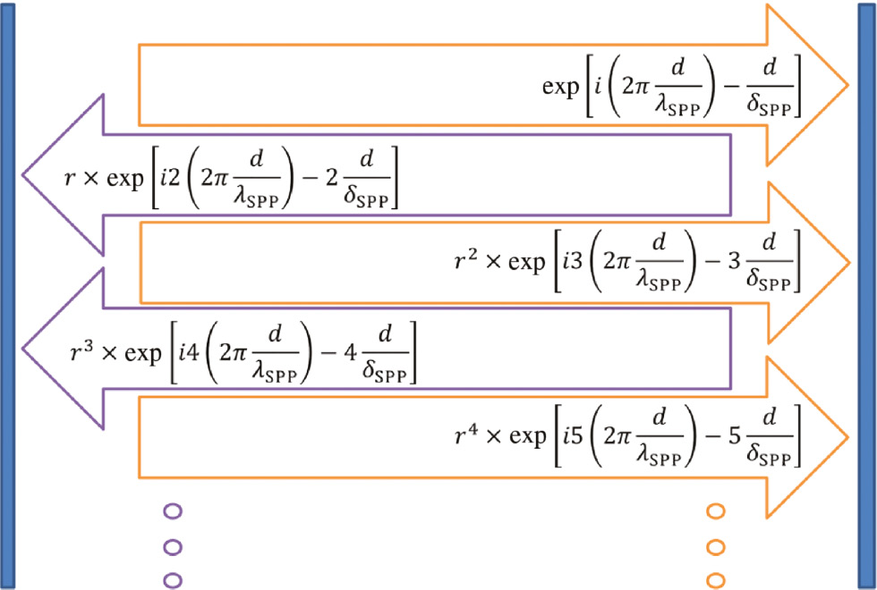 Figure 2: Plasmonic Fabry-Perot flat interferometer.Upon excitation of localized plasmons on both sides, the SPPs propagate from one cavity to the other, accumulate phase and are reflected, giving rise to two infinite geometric series leading to the transmitted intensity.