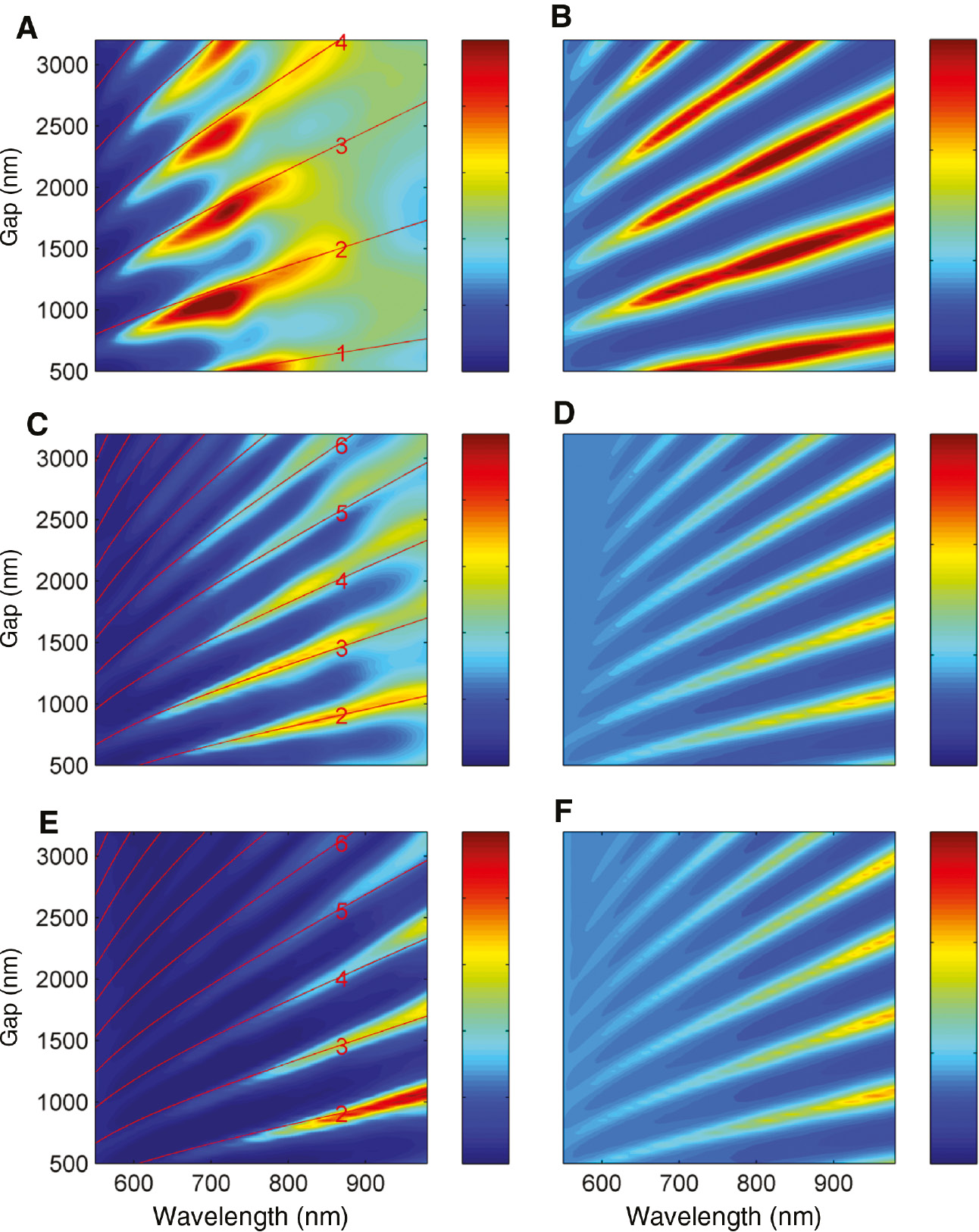 Figure 3: Transmission results from various configurations and material composition.Simulated (left) and calculated (right) transmission spectra for three different configurations of cavities of dimension 100×800 nm milled in a 200 nm thick gold film; (A) and (B) free-standing film, (C) and (D) gold on glass and (E) and (F) a gold film surrounded by glass on both sides. In the model, the parameters used were for β=0.2 and r=0.6. The optical constants of gold were taken from Johnson and Christy tables [22], and the data for the SiO2 were taken from Palik [23]. The calculated mode frequencies are plotted as red lines, on top of the simulation results.