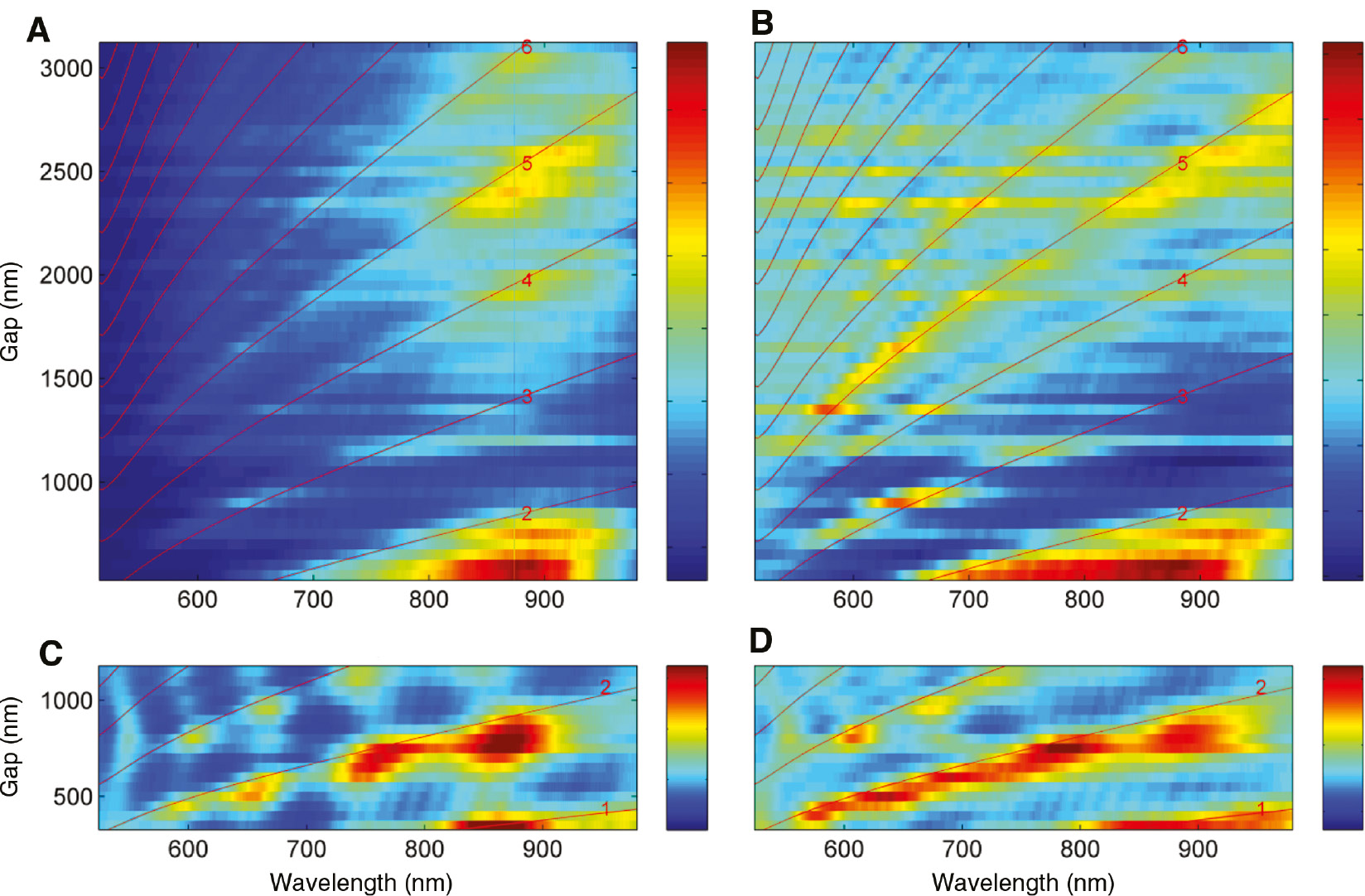 Figure 4: Measured transmission with different normalization.Transmission spectra for glass-air-air and glass-glass-glass combinations. (A) Gold film on glass with air above the film (air-glass), (B) normalized air-glass, (C) glass-glass modes and (D) normalized glass-glass. All data were normalized by the white light spectrum, and the right column was also normalized to the sum total of the average intensity measured for all gaps. Due to the rapid decay of the modes in the case of glass-glass, only smaller gaps are shown. The calculated mode frequencies are included as red lines.