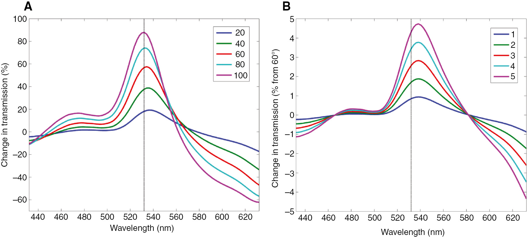 Figure 5: Flat interferometer.Change in transmission spectra of two holes separated by 1.3 μm, illuminated by two separate beams with a fixed delay between them. The phase difference at 532 nm is shown by the different colors in the inset (A) phase change over a large range of 0–100°, (B) smaller range of 0–5°. From part (B) one can deduce that the phase resolution for a 1% amplitude noise is approximately 1°.