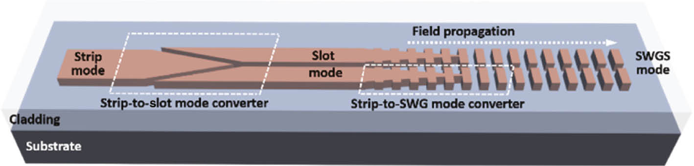 Figure 2: 3D structure of the strip-to-SWGS mode converter, consisting of one strip-to-slot mode converter and two strip-to-SWG mode converters.