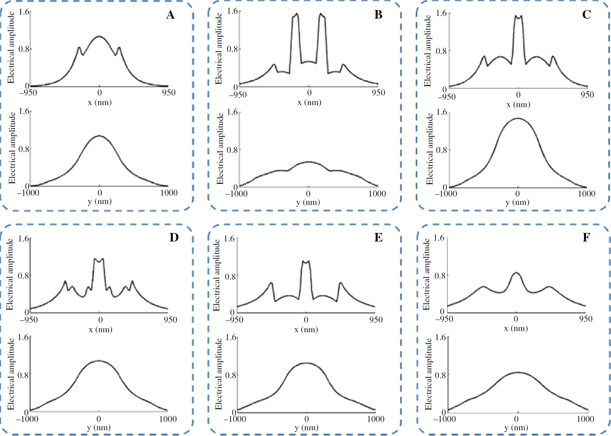 Figure 4: Simulated mode normalized intensities along the x and y directions of the guided and propagated fundamental TE mode in strip-to-SWGS mode converter.(A) Strip waveguide region. (B) Middle of the strip-to-slot mode converter. (C) Slot waveguide region. (D) Middle of the slot-to-SWGS mode converter. (E) Si segment of SWGS waveguide. (F) SiO2 segment of SWGS waveguide.