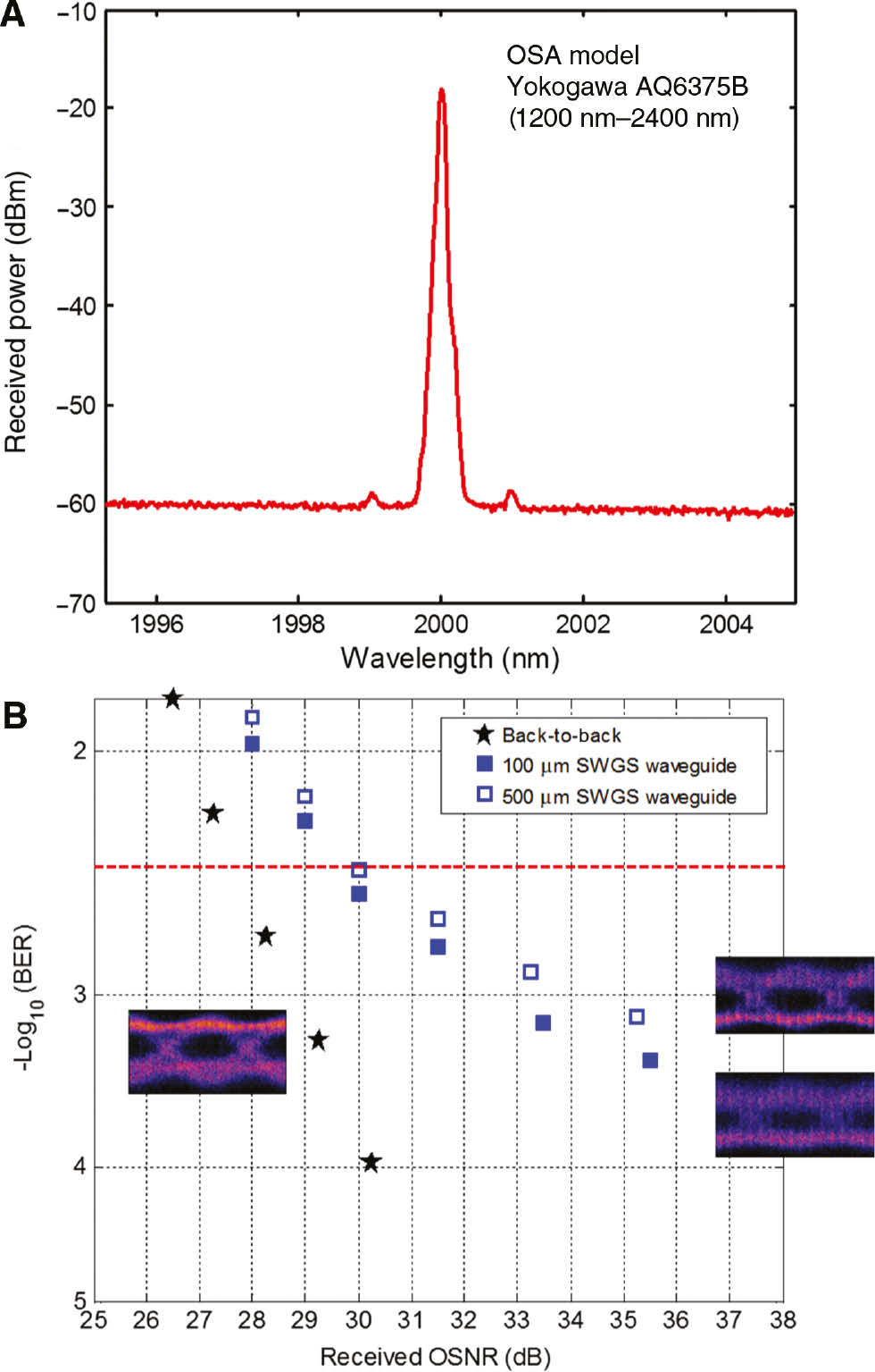 Figure 9: Experimental results.(A) Measured spectrum after filter and VOA in Figure 8. (B) Measured BER vs. received OSNR and eye diagrams for chip-scale data transmission through 100-μm and 500-μm SWGS waveguides.
