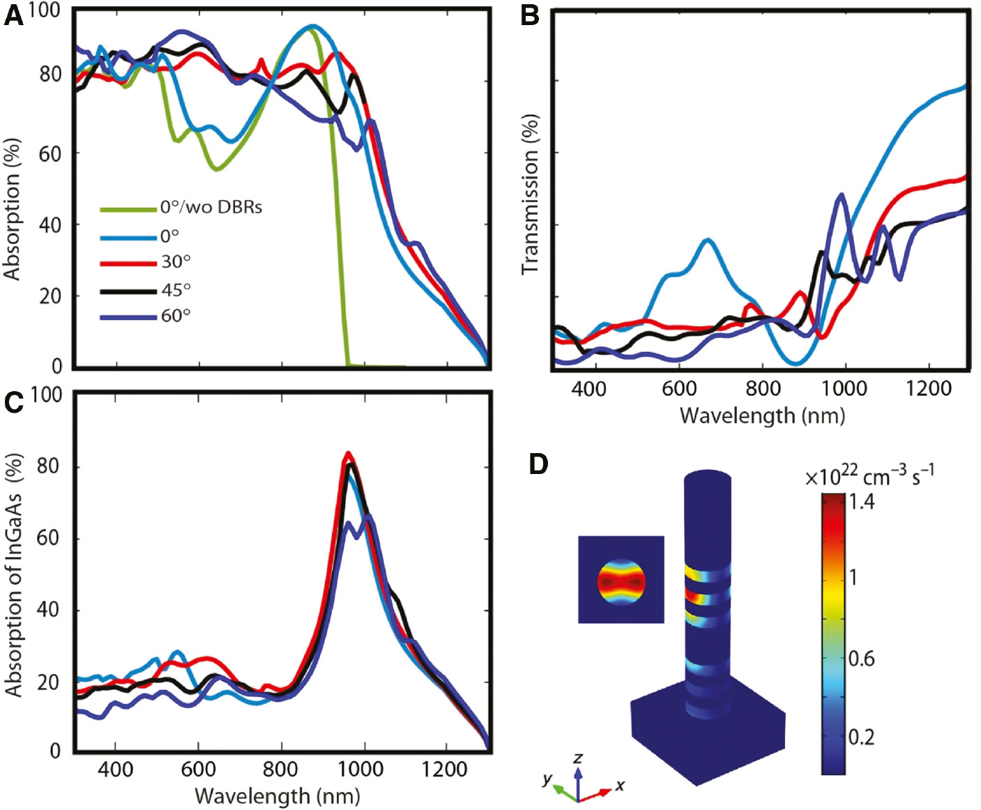 Figure 4: Calculated absorption and transmission in DBR-NW arrays versus wavelength and angle of incidence.(A) Polarization-averaged absorption spectra versus light incidence angle (θinc) of DBR-NWs. The green trace shows the absorption spectrum of InP arrays without DBRs under normal incidence. (B) Transmission spectra of DBR-NWs versus θinc. (C) Absorption spectra of the InGaAs layers as a function of θinc, revealing a strong peak around the band gap wavelength of InP. (D) Photon absorption profile at 960 nm. Inset shows x-y cross section of photon absorption profile in the middle layer of the top DBR (InGaAs layer).