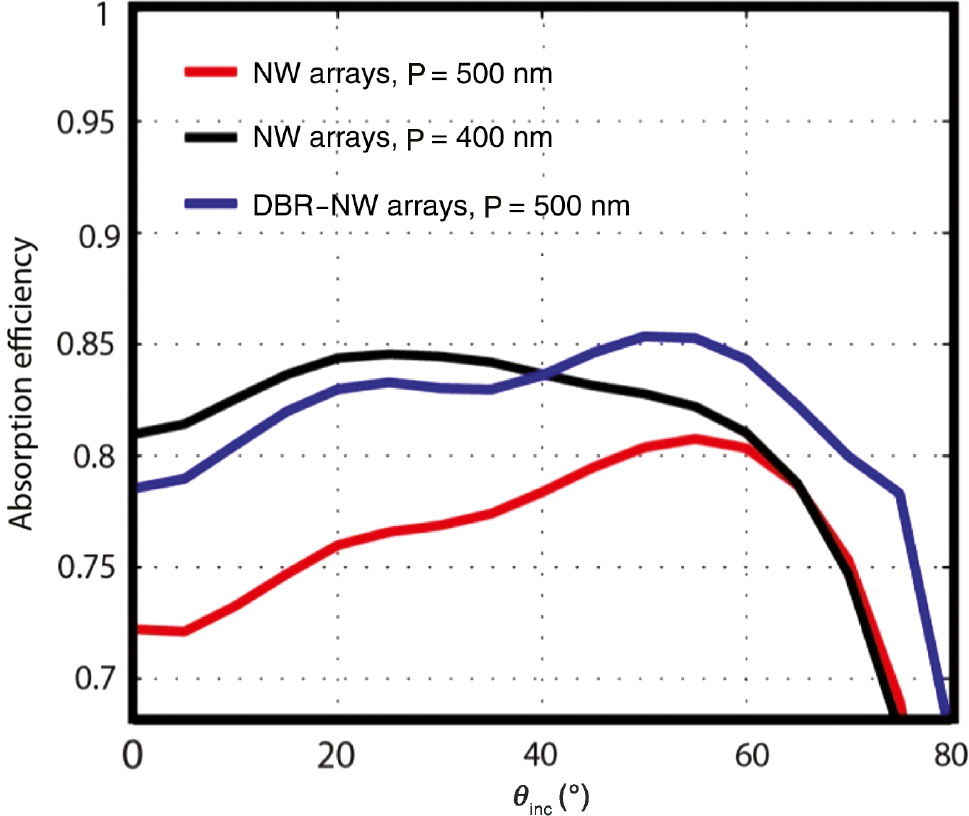 Figure 5: Calculated absorption efficiency of DBR-NW arrays with 500-nm pitch (blue trace), and for NW arrays without DBRs with 500-nm pitch (red trace) and 400-nm pitch (black trace), respectively, versus light incidence angle.