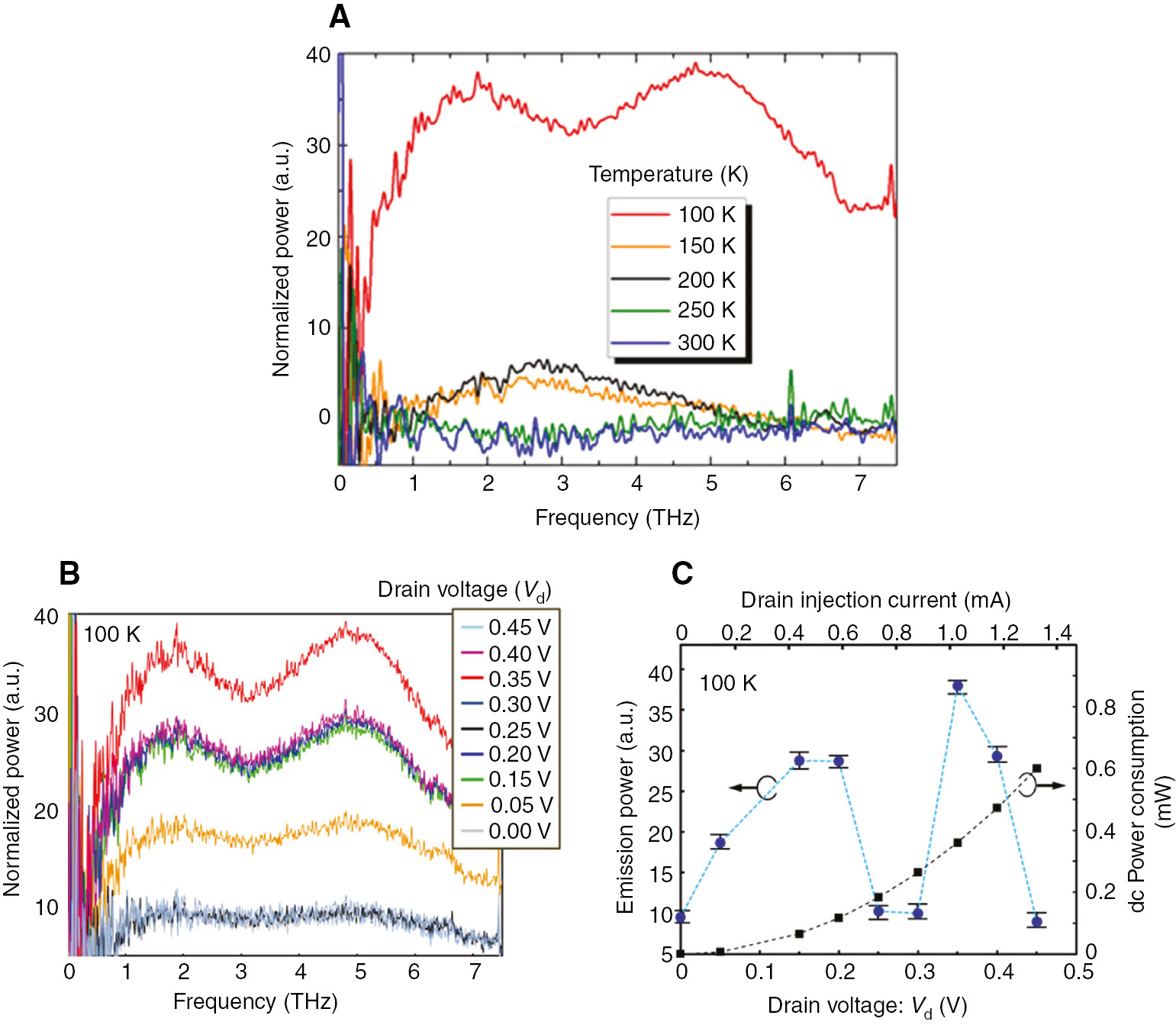 Figure 6: The threshold temperature for amplified spontaneous broadband THz emission stays between 100 and 150 K. The device also exhibits double-threshold-like behavior with respect to Vd and injection current.(A) Temperature dependence of the observed emission spectra in a fabricated DFB-DG-GFET (device 1) under carrier population inversion (Vg2=4.56 V, Vg1=−2.28 V). (B) Observed emission spectra of the device under population inversion for different values of drain voltage at 100 K. (C) Measured THz emission power (left axis) and dc power consumption (right axis) versus drain voltage Vd and drain injection current.