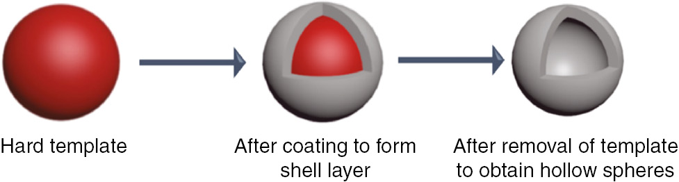 Figure 1: Schematic illustration for hard-templating synthesis process.