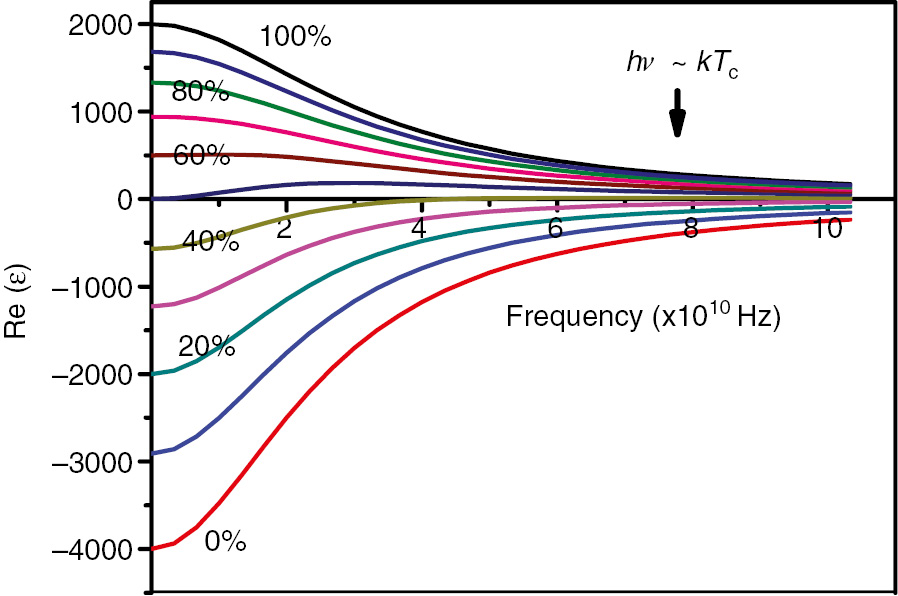 Figure 2: Numerical calculations of the real part of the dielectric constant of the Sn/BaTiO3 mixture as a function of volume fraction of BaTiO3 performed with 10% steps.