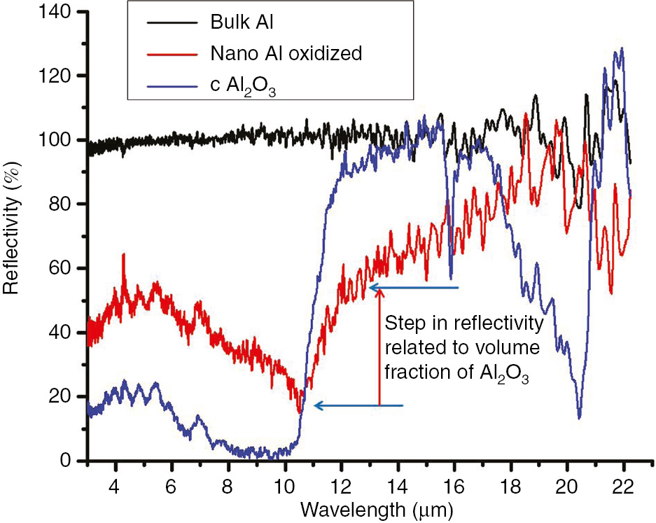 Figure 7: Comparison of the FTIR reflectivity spectrum of a typical core-shell Al2O3-Al metamaterial sample with reflectivity spectra of bulk Al and Al2O3 samples.The step in reflectivity around 11 μm may be used to characterize the volume fraction of Al2O3 in the core-shell metamaterial. The increased noise near 22 μm is related to the IR source cutoff.