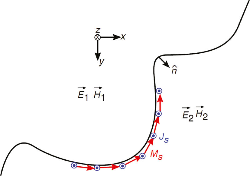 Figure 1: An incident electromagnetic field (E→1, H→1)$({\vec E_1},{\text{ }}{\vec H_1})$ is converted to a transmitted field (E→2, H→2)$({\vec E_2},{\text{ }}{\vec H_2})$ through a field discontinuity, sustained by induced orthogonal electric and magnetic currents (J→s, M→s)$({\vec J_s},{\text{ }}{\vec M_s})$ supported by an engineered electromagnetic surface (metasurface); obtained from Ref. [22].