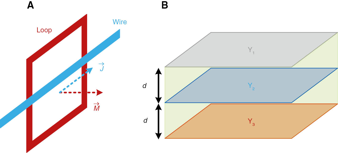 Figure 3: Two different realizations of Huygens’ unit cells.(A) Wire/loop unit cell. (B) Stacked three-layer shunt-admittance unit cell.