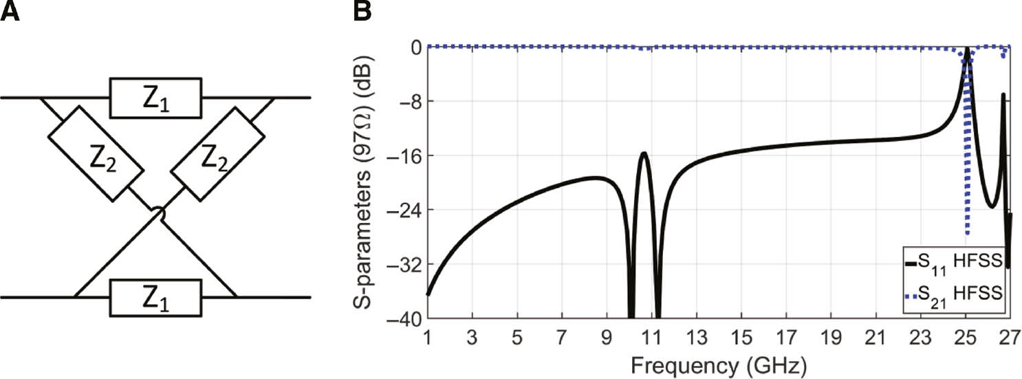 Figure 4: Lattice unit cell circuit model.(A) Lattice circuit topology representing wire/loop unit cell. Obtained from Ref. [66]. (B) Ultra-broadband matched response of a wire/loop unit cell obtained from fullwave simulations. Obtained from [67].