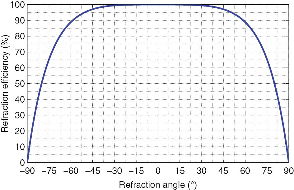 Figure 5: Refraction efficiency as a function of the refraction angle with normally incident plane wave for a non-bianisotropic HMS.Obtained from Ref. [41].