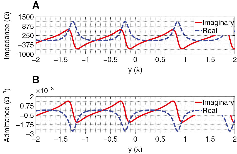 Figure 6: Non-bianisotropic boundary conditions for 0° to 71.8° TE refraction at 20 GHz.(A) Imaginary and real components of Zse. (B) Imaginary and real components of Ysm.