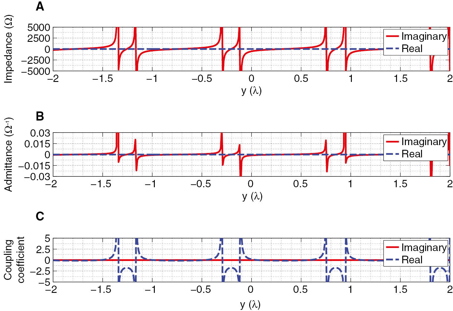 Figure 7: Bianisotropic boundary conditions for 0° to 71.8° TE refraction at 20 GHz.(A) Imaginary and real components of Zse. (B) Imaginary and real components of Ysm. (C) Imaginary and real components of Kem.