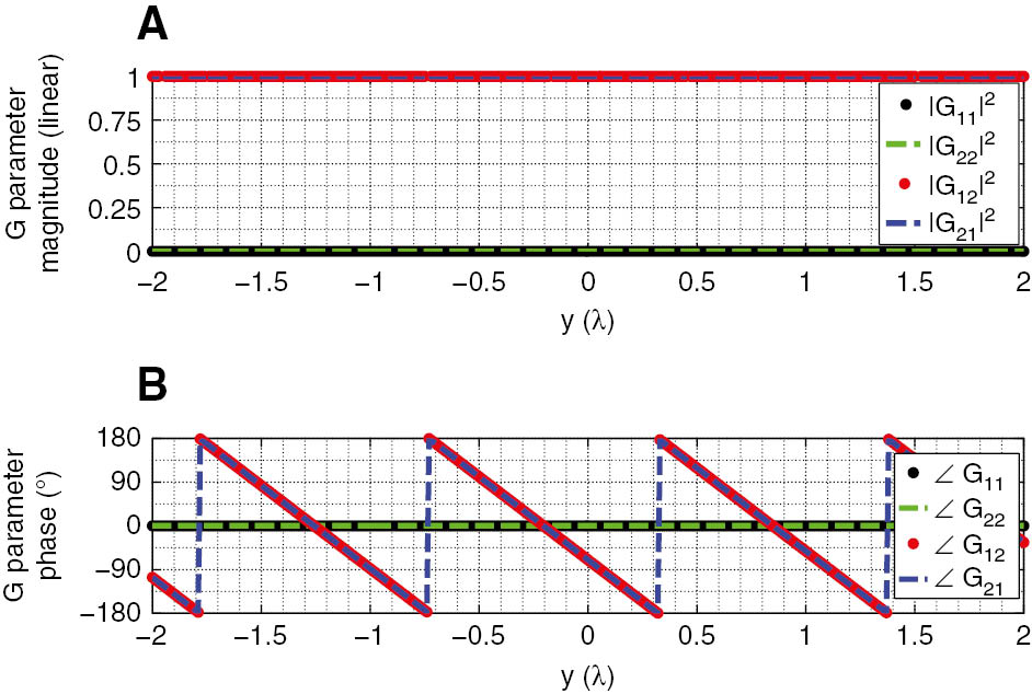 Figure 8: Translated G parameters of bianisotropic boundary conditions for 0° to 71.8° TE refraction at 20 GHz.(A) Magnitude of G11, G22, G12, and G21. (B) Phase of G11, G22, G12, and G21.