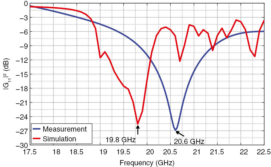Figure 11: Measured specular reflections of a fabricated reflectionless bianisotropic metasurface for 0° to 71.8° refraction at a frequency band around 20 GHz via a quasi-optical measurement setup.Obtained from Ref. [60].