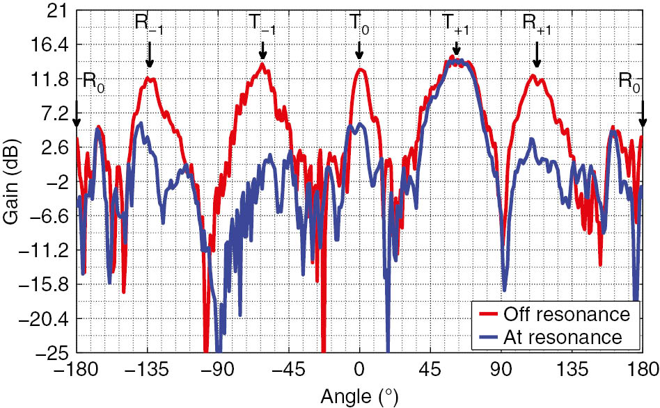 Figure 12: Measured far-field gain pattern (refractive properties) of a fabricated reflectionless bianisotropic metasurface for 0° to 71.8° refraction at 20 GHz.Obtained from Ref. [60].