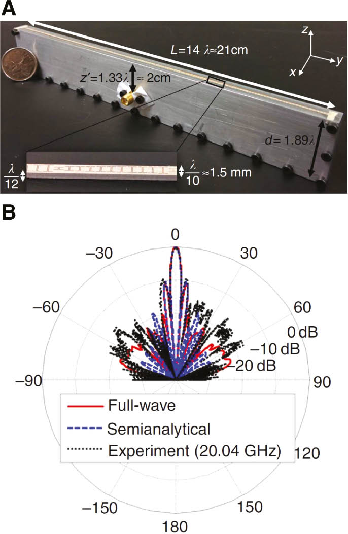 Figure 13: Cavity excited HMS antenna. Obtained from Ref. (53).(A) Photograph of the physical metasurface antenna. (B) Analytical, fullwave, and measured gain pattern of the metasurface antenna.