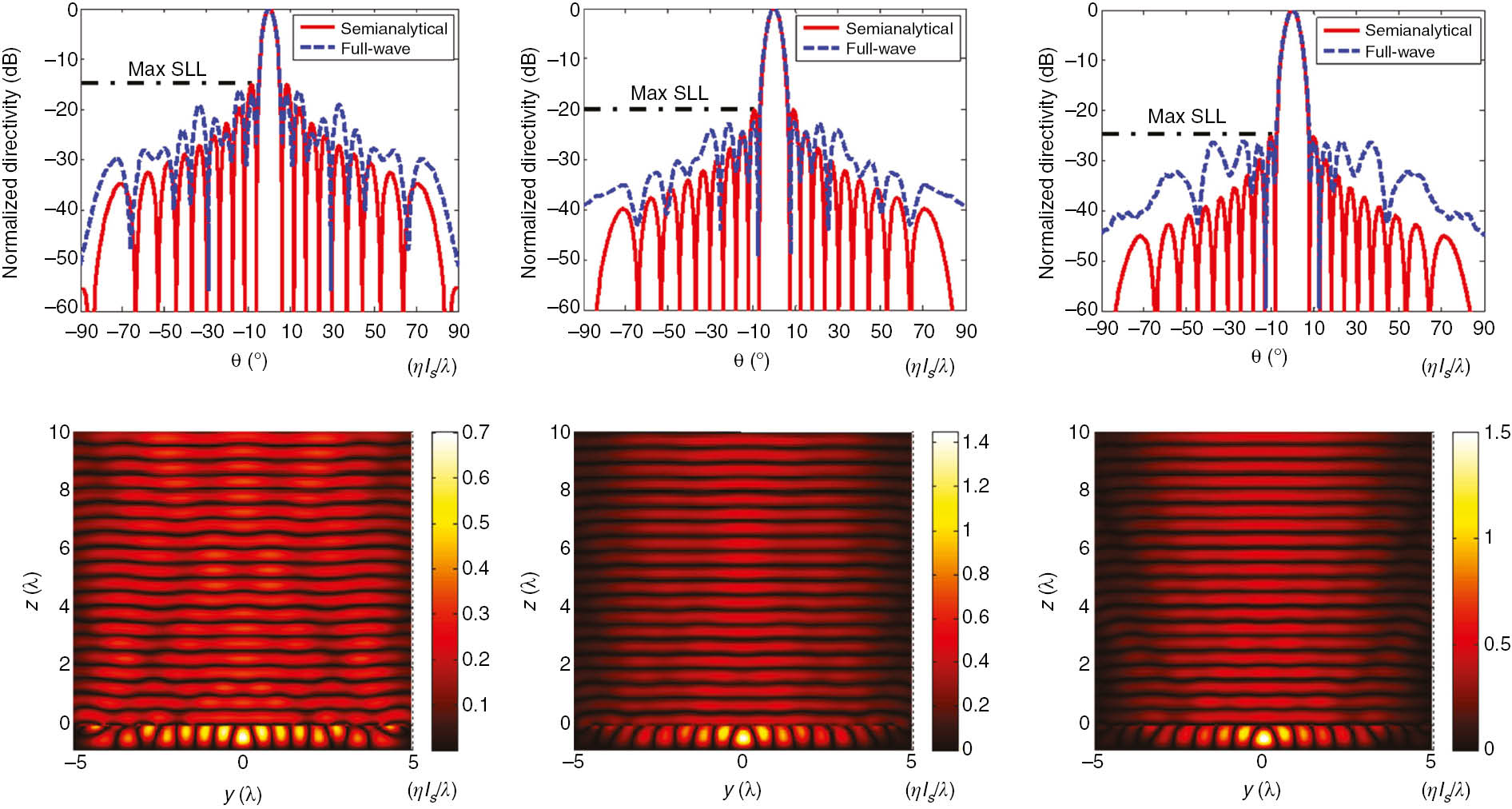 Figure 14: Fullwave simulations of cavity excited bianisotropic HMS antenna for Taylor distribution showing controllable side lobe levels.Obtained from Ref. [64].