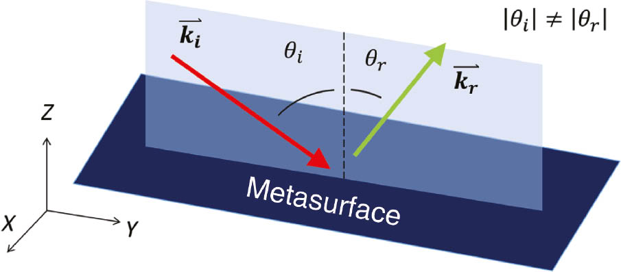 Figure 15: A schematic diagram of a perfect anomalous reflection metasurface.