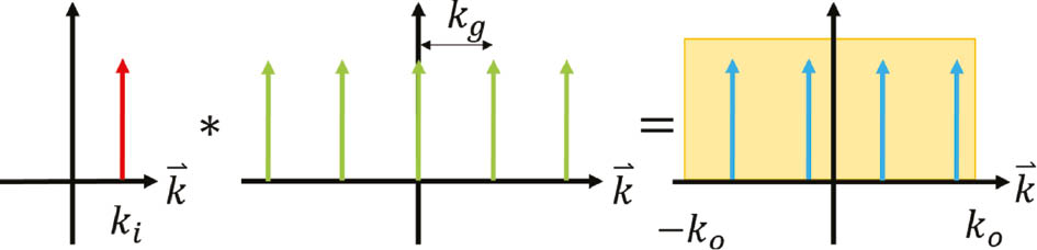 Figure 16: A diagram showing spectral representations of the illumination wave (left), the periodic metasurface (center), and the reradiated wave (right). The arrows represent the presence of a plane wave/diffraction order but do not imply uniform amplitude or phase across the diffraction orders.