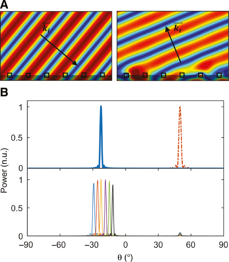Figure 18: Full-wave simulation of the anomalous reflection BHM.(A) Electric field magnitudes of the incident (left) and scattered (right) waves. The shaded area denotes the metasurface, black boxes denote the location of the dipoles. Obtained from [71]. (B) Top panel: simulated scattering for truncated BHM (blue, solid), compared alongside that for a metallic plate with the same size and shape (red, dashdot). Bottom panel: same as the top panel but over a wide bandwidth. Displayed frequencies are (left to right) 22 GHz, 23 GHz, 24 GHz, 25.5 GHz, 27 GHz, and 28.5 GHz. Obtained from [71].