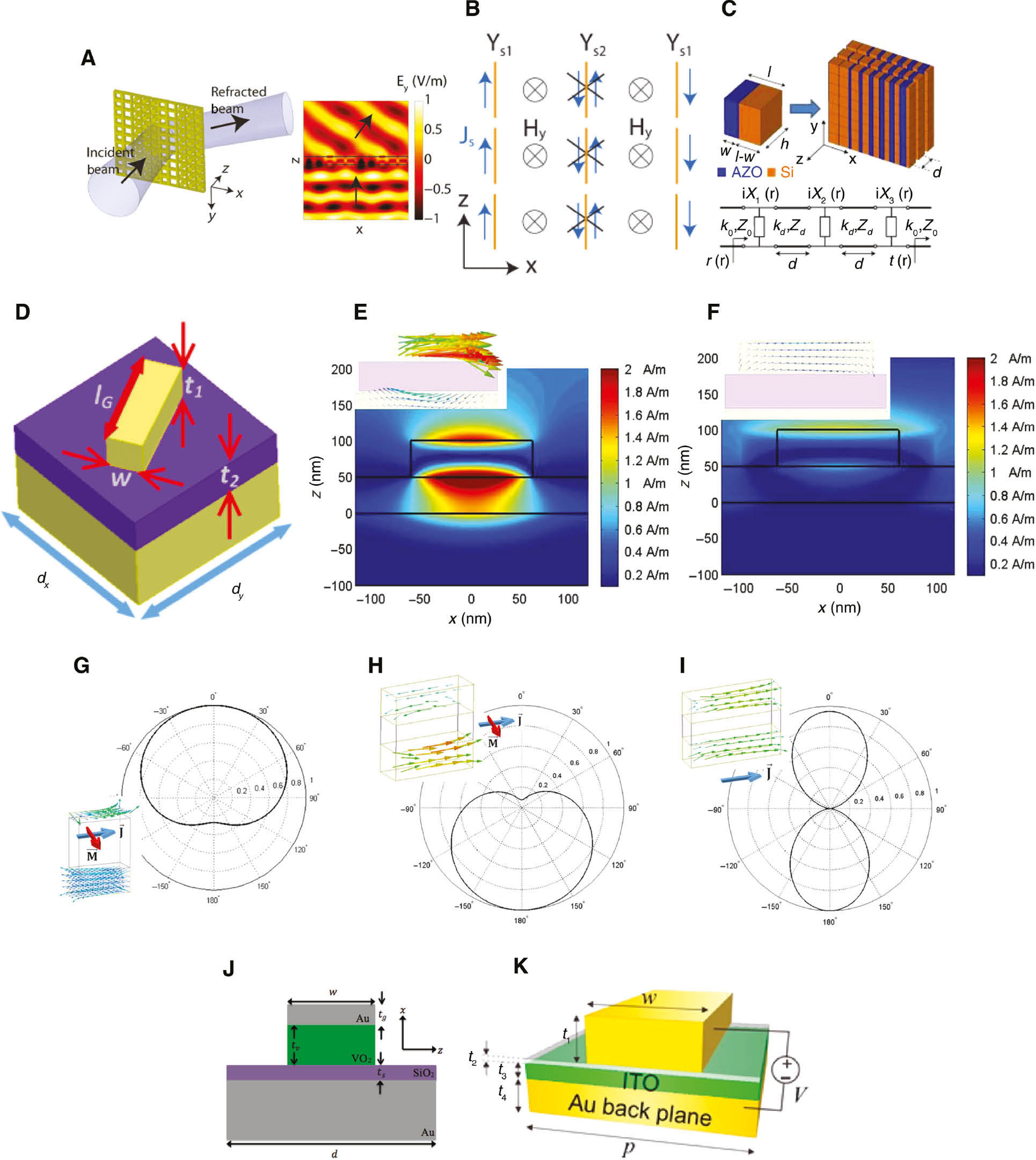 Figure 20: Metallic optical Huygens’ metasurfaces.(A) The Huygens’-like metasurface that arbitrarily refracts an incident field (obtained from [51]) and (B) its induced currents within the layers (obtained from [85]). (C) Another Huygens-like metasurface and its equivalent circuit model (obtained from [23]). (D) The gap-surface plasmon resonators that comprise optical HMS and their equivalent circuit model (obtained from [49]). Magnitude profiles of the y component of the magnetic field inside one infinitely periodic GSP resonator, when the length of the nanorod is (E) 125 nm and (F) 200 nm. The other geometrical parameters are taken from Ref. [49]. The insets show corresponding induced current distribution. The radiation patterns of a unit cell that is electromagnetically similar to the gap-surface plasmon resonators when it is scattering in (H) the backward, (G) the forward, and (I) both directions (obtained from [49]). The insets show the induced current distribution upon normal plane wave incidence at 800 nm. The widths and lengths of the nanorods and silica in (H) are set to 50 nm×110 nm, respectively, while the thicknesses for the silica, top, and bottom nanorods are, respectively, set to 100 nm, 10 nm, and 50 nm. The dimensions of the two gold nanorods and silica spacer in (G) and (I) are (G) 50 nm×50 nm×200 nm and (I) 50 nm×50 nm×140 nm. The reconfigurable gap-surface plasmon resonators that utilize (J) vanadium dioxide (obtained from [86]) and (K) indium tin oxide as phase changing materials (obtained from [87]).