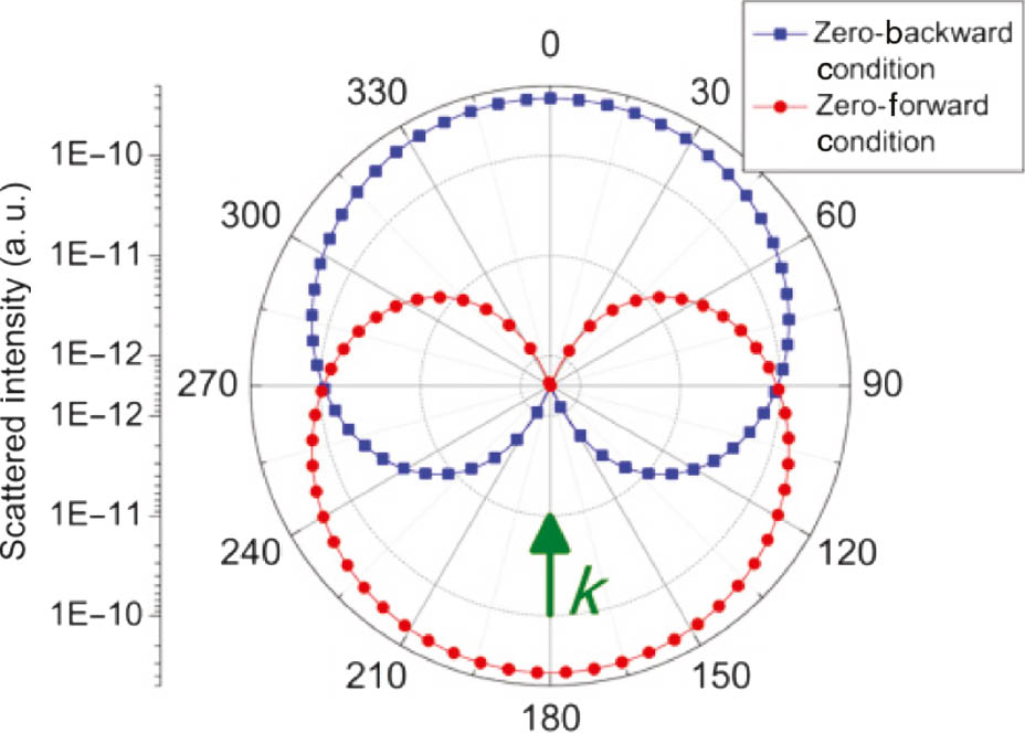 Figure 21: A cardioid radiation pattern from a nanosphere that satisfies the first Kerker condition (obtained from [96]).