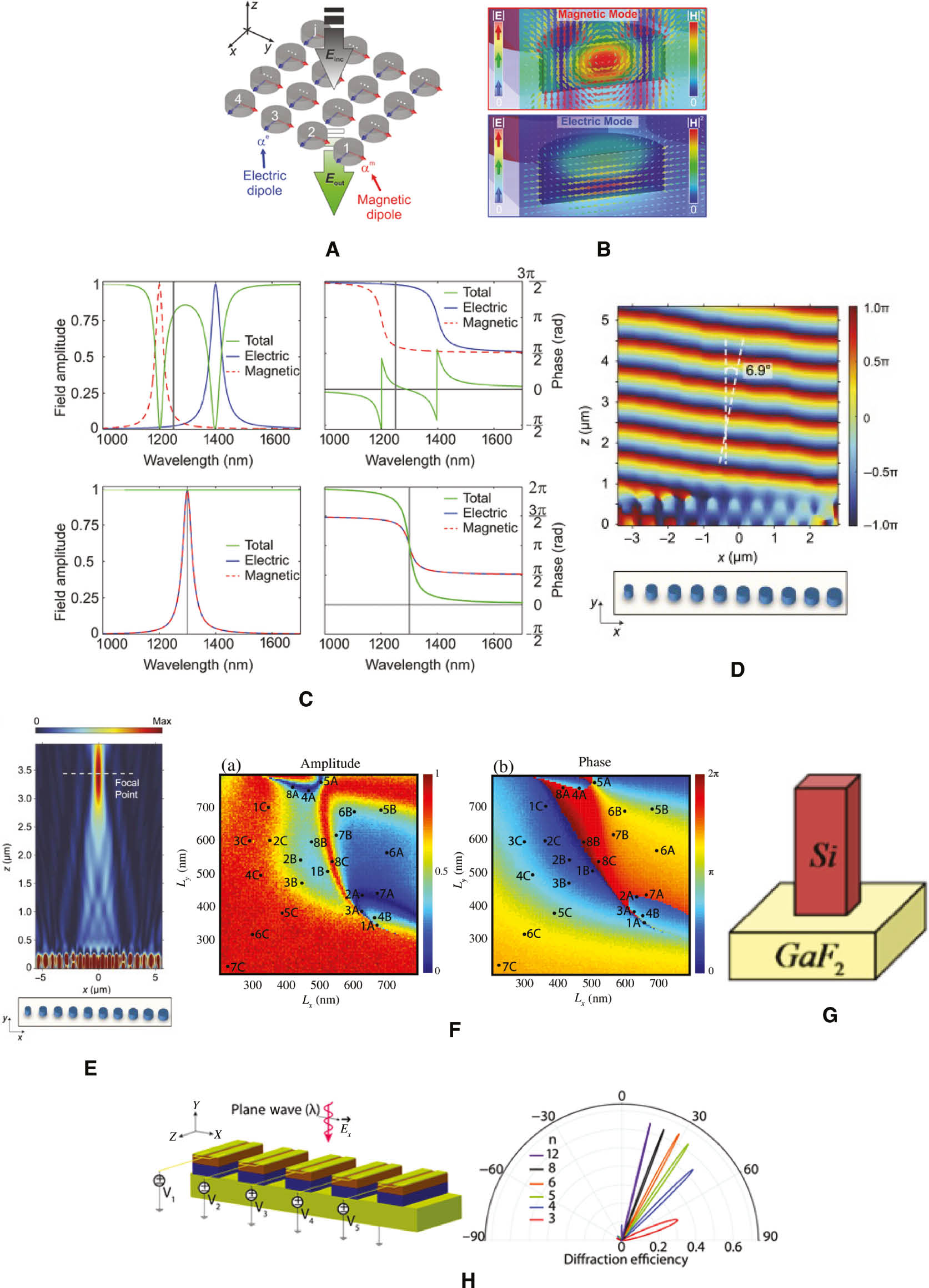 Figure 22: All-dielectric optical Huygens’ metasurfaces.(A) An array of silicon nanodisks that forms an all-dielectric optical HMS (obtained from [103]) and (B) the corresponding electric and magnetic dipole modal profiles (obtained from [103]). (C) The transmission amplitude and phase variations that demonstrate the effect of separating/collocating the electric and magnetic resonances (obtained from [103]). The demonstration of (D) arbitrary beam refraction and (E) focusing with an array of silicon nanodisks (obtained from [105]). (F) The variation of transmission magnitude and phase as a function of lengths (Lx) and widths (Ly) of a silicon nanoblock and the design points that are used for constructing a focal spot with desired FWHM and SLL (obtained from [106]). (G) An optically tall all-dielectric unit cell that utilizes waveguiding effects for obtaining 2π phase shift (obtained from [107]). (H) A reconfigurable metasurface that dynamically engineers magnetic dipole resonance of InSb blocks that sit on a metallic backplate for dynamic reflected wavefront manipulation (obtained from [108]).