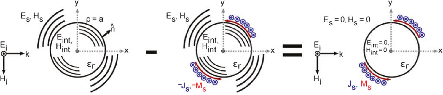 Figure 23: Schematic explanation for the active Huygens cloak.Left: scattering of a plane wave off a cylindrical dielectric piece. Middle: scattering off the same object, with the incident plane wave replaced by an equivalent set of electric and magnetic currents surrounding the object. The scattered waves were the same for the left and middle scenarios. Right: the destructive interference of scattered waves was facilitated by implementing a cloak with the negative of the aforementioned equivalent currents. Obtained from Ref. [27].