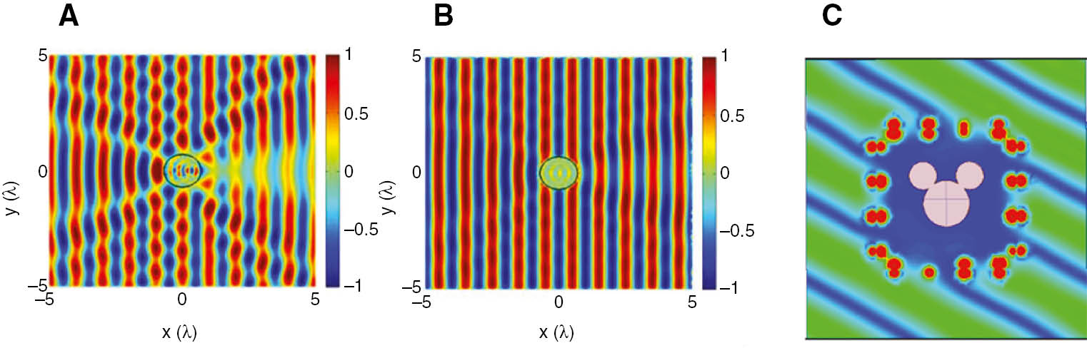 Figure 24: Fullwave simulation results for active cloaking HMS.(A) Total electric field (real part) of a scattering experiment involving the dielectric cylinder. Obtained from [27]. (B) Same simulation as (A) but with the cloak turned on. Obtained from [27]. (C) Scattering cancellation for a square-shaped cloak concealing an arbitrary object placed inside the cloak.