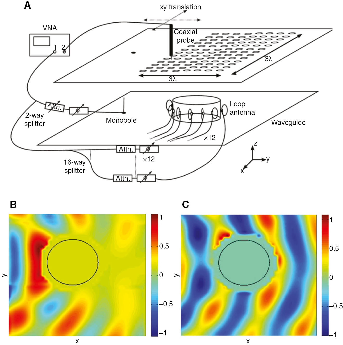 Figure 25: Experimental demonstration for active cloaking at f=1 GHz with an HMS.(A) A schematic of the measurement setup. Obtained from [28]. (B) The measured total electric field (real part) with the cloak disabled. Obtained from [28]. (C) The measured total field (real part) with the cloak enabled. For practical reasons, the field strength inside the cloak is left unmeasured and rendered as zero-field in (B) and (C). Obtained from [28].