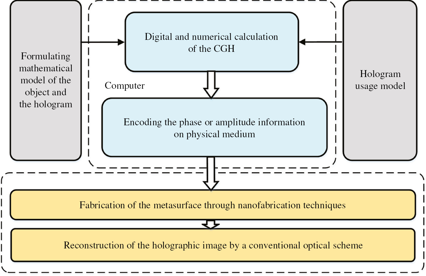 Figure 1: Typical procedures required for the design and demonstration of optical metasurface holography.One important step is the suitable selection of the phase encoding method, which influences the subsequent fabrication step.