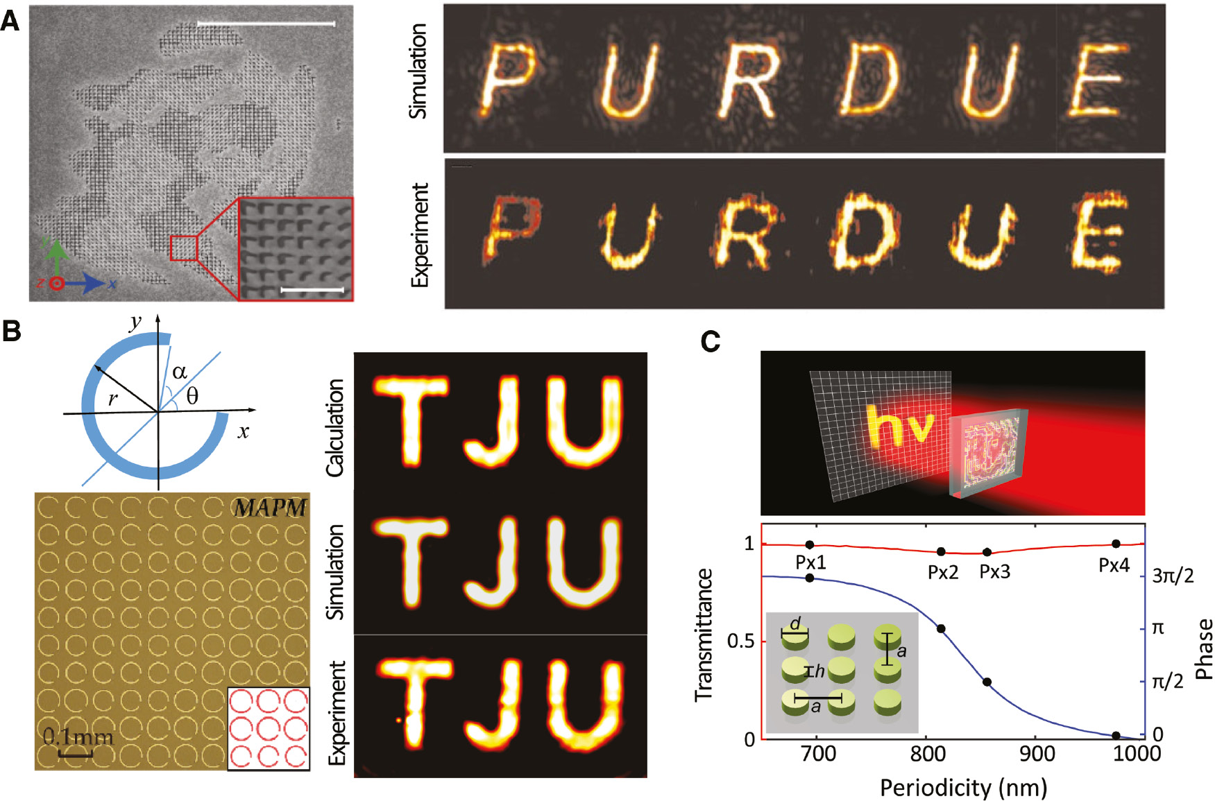 Figure 4: Complex amplitude metasurface holography.(A) SEM image of a metasurface made of V-shape nanoapertures with two-level amplitude modulation and eight-level phase modulation (left); simulation and experimental results of the reconstructed image (right) [30]. (B) Optical image of a metasurface made of C-shape antennas with simultaneous amplitude and phase modulation (left), together with theoretical calculation, numerical simulation and experimental results of the reconstructed holographic image (right) [31]. (C) Schematic image of a Huygens’ dielectric metasurface for the complex amplitude holography and its transmission coefficients by modulating the lattice periodicities [32]. Reprint permission obtained from [30], [31], [32].