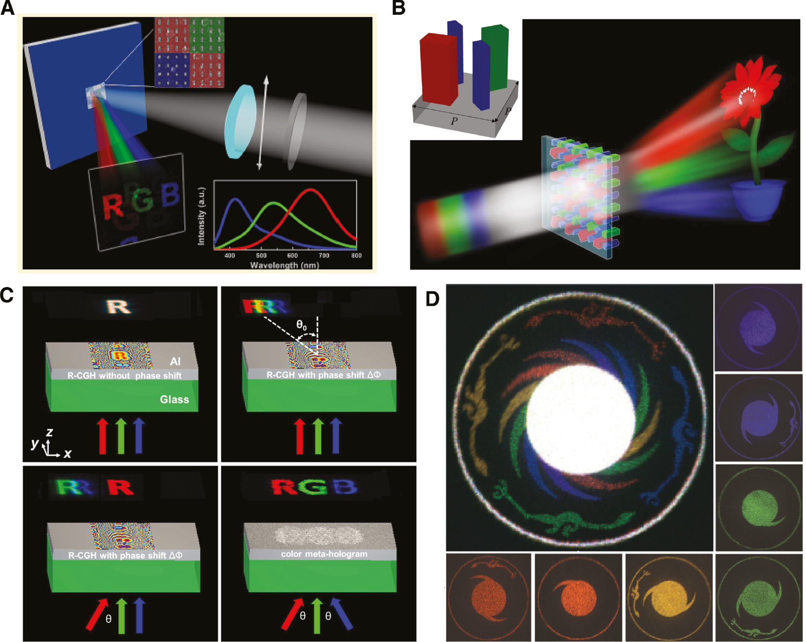 Figure 5: Metasurface color holography.(A) Schematic illustration of the multicolor plasmonic metasurface hologram composed of the aluminum nanorods under the linearly polarized illumination. One meta-atom consists of four subpixels [75]. (B) Schematic illustration of multicolor dielectric metasurface hologram consisting of multiplexed Si nanoblocks. The hologram independently projects distinct color images: a red “flower”, a green “peduncle” and a blue “pot” [33]. (C) Principle and experimental realization of a color metasurface hologram composed of the nanoaperture arrays with the tilted off-axis strategy [76]. (D) Seven-color holographic image for Sun Phoenix, which is reconstructed from a metasurface composed of the nanoaperture arrays [77]. Reprint permission obtained from [33], [75], [76], [77].