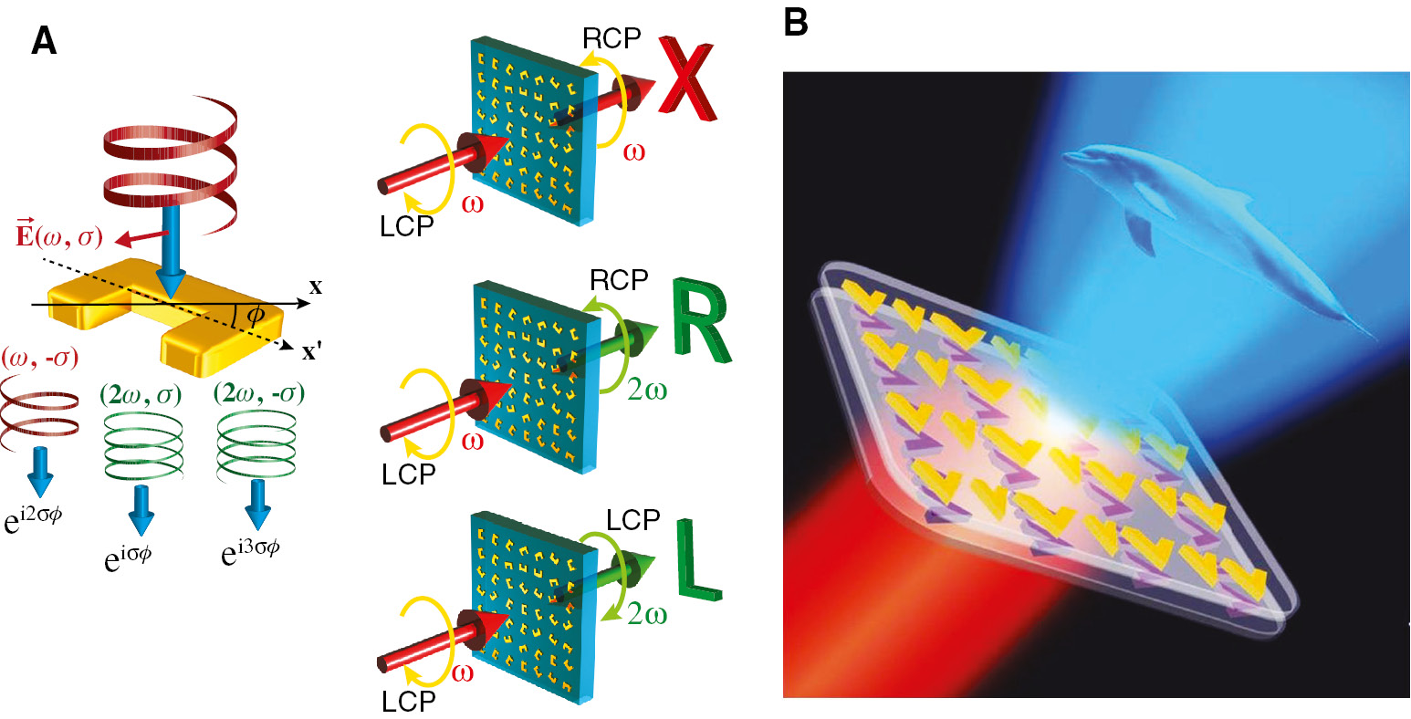 Figure 8: Nonlinear metasurface holography.(A) Schematic of the nonlinear phase modulation principle using the split-ring resonators with C1 symmetry, together with the spin- and wavelength-dependent holographic images at different channels [38]. (B) Nonlinear metasurface hologram composed of double-layer V-shaped antennas for the third-harmonic generations of holographic images [39]. Reprint permission obtained from [38], [39].