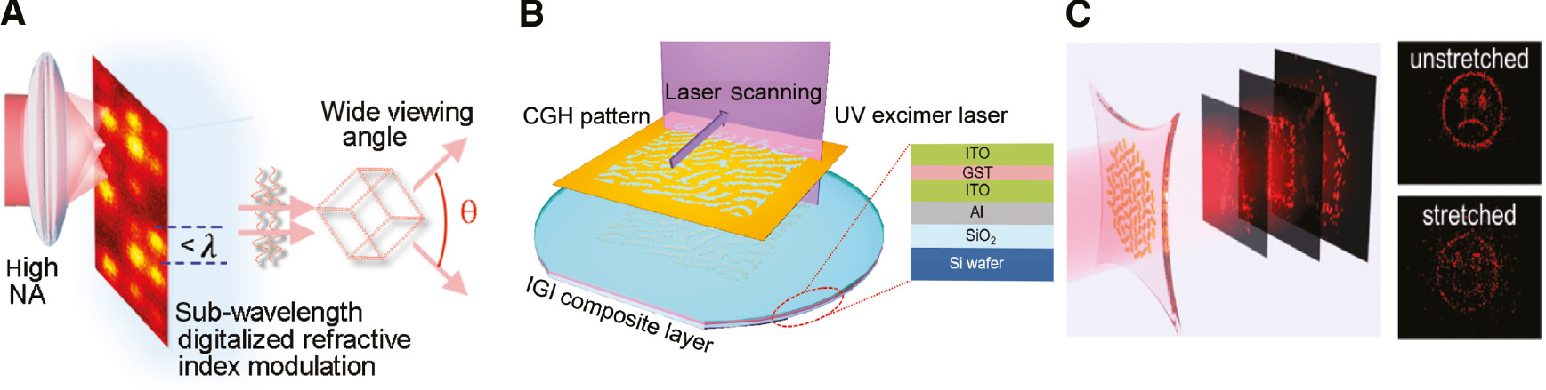 Figure 9: Active metasurface holography.(A) Active metasurface hologram composed of the functional graphene oxide materials for achieving 3D holography with wide viewing angles, which is rewritable by pumping with femtosecond laser pulses [40]. (B) Active metasurface hologram integrated with the phase change material GST, which can be switched between the crystallization or amorphous state [41]. (C) Mechanically stretchable metasurface hologram for switchable image reconstructions at a fixed plane [101]. Reprint permission obtained from [40], [41], [101].