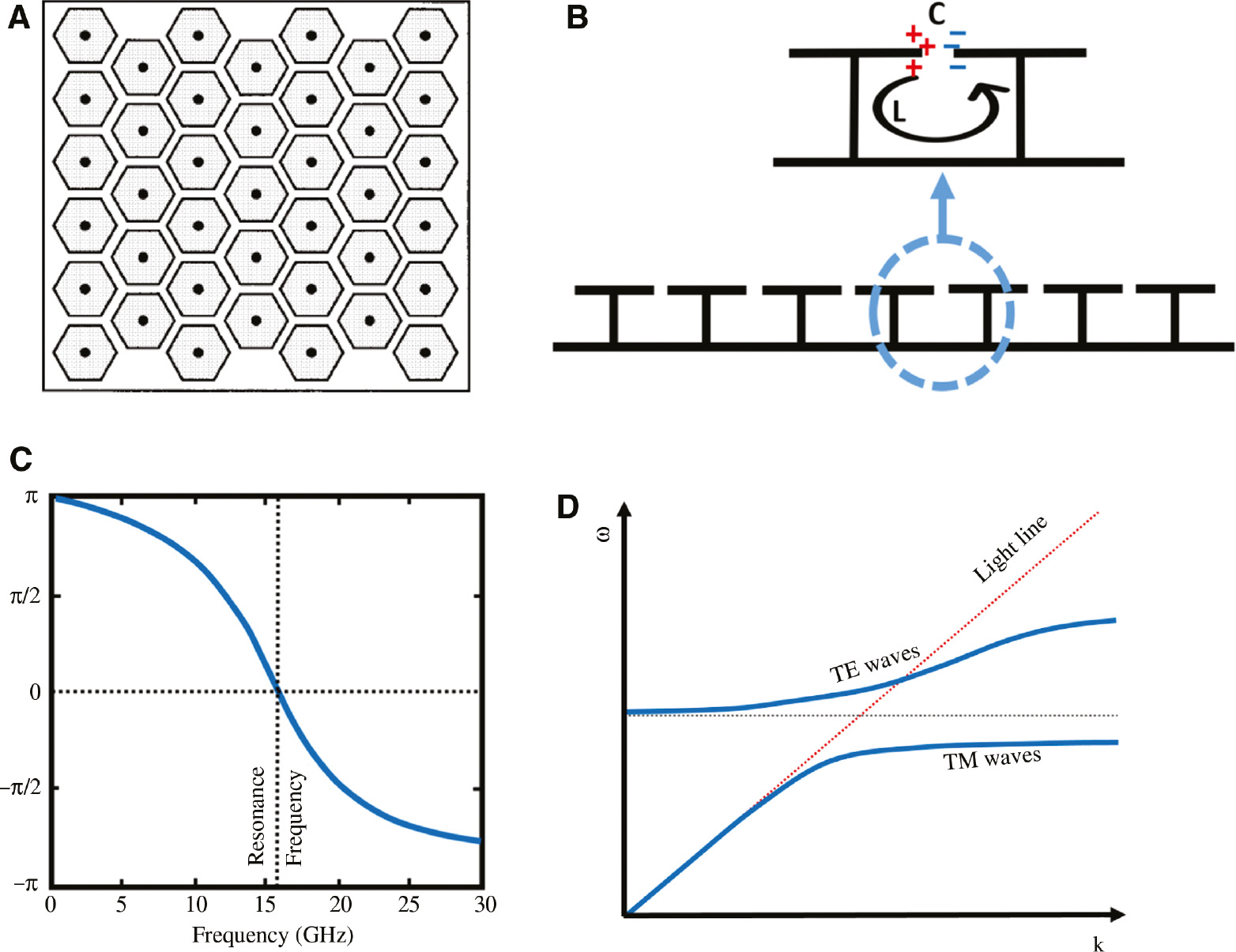 Figure 1: High impedance surfaces: properties and surface wave suppression.(A) Top view of the high impedance surface. (B) Side view of high impedance surface array with zoomed view of resonating unit cell. (C) Reflection phase of the high impedance surface at normal incidence. (D) Dispersion curve of the high impedance surface, showing a band gap between TE and TM mode.