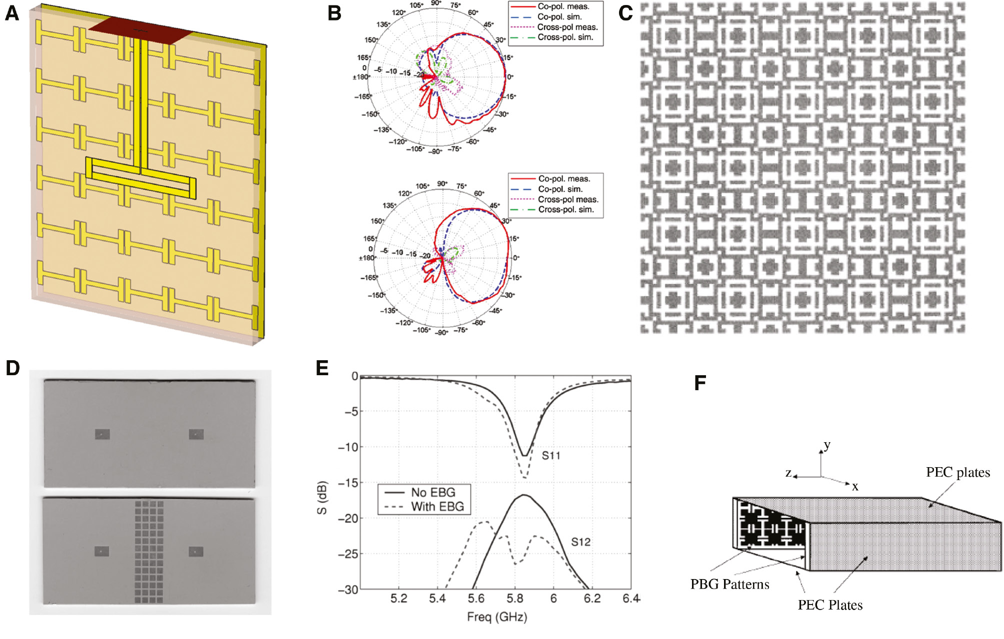 Figure 2: Applications of high impedance surfaces.(A) Low profile folded dipole on high impedance. (B) Simulated and measured radiation pattern of dipole over high impedance surfaces. (C) PEC backed FSS screen as a thin absorber. (D) Mutual coupling reduction of patch antennas with high impedance surfaces. (E) Coupling between patch antennas is largely reduced due to surface wave suppression of high impedance surface. (F) An artificial TEM wave guide by using uniplanar band gap structure as sidewalls.