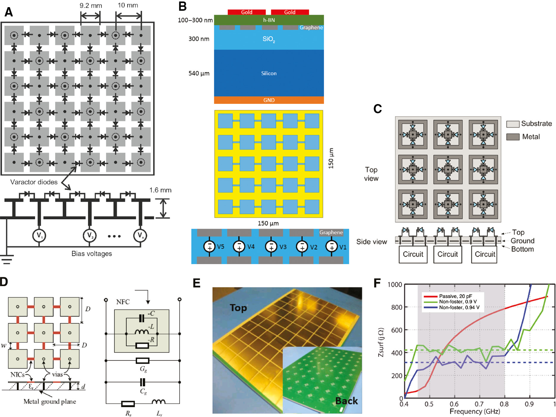 Figure 3: Active high impedance surfaces.(A) An electronic steerable high impedance surface with varactor diodes between neighboring unit cells. (B) Beam reconfigurable THz antenna with a tunable high impedance surface grounding. (C) Power-dependent high impedance surface with pin didoes across outer ring to inner via. (D) Graphene non-foster circuit loaded high impedance surface with enhancement of bandwidth. (E) Photo of the wide band non-foster circuit (NFC) based artificial impedance surface supporting TM surface waves. (F) Comparison of impedance bandwidth of non-Foster loaded surface (green and blue curves) and passive approach (red curve).