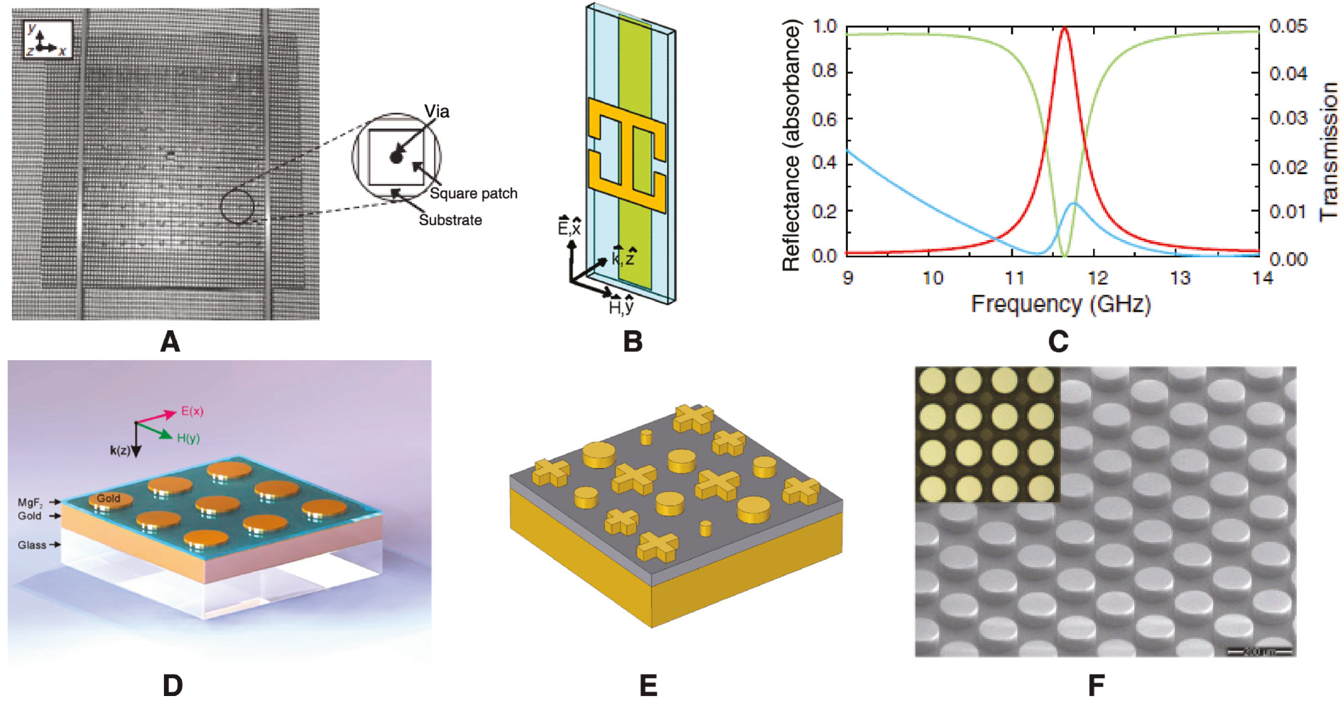 Figure 4: Passive metasurface absorbers from microwave to optical frequencies.(A) Resistive sheet toped high impedance surface as a microwave absorber. (B) Unit cell of perfect metamaterial absorber. (C) Absorption simulation results of surfaces in (A). (D) Infrared perfect absorber. (E) Broadband solar absorber. (F) THz all-dielectric metasurface absorber.