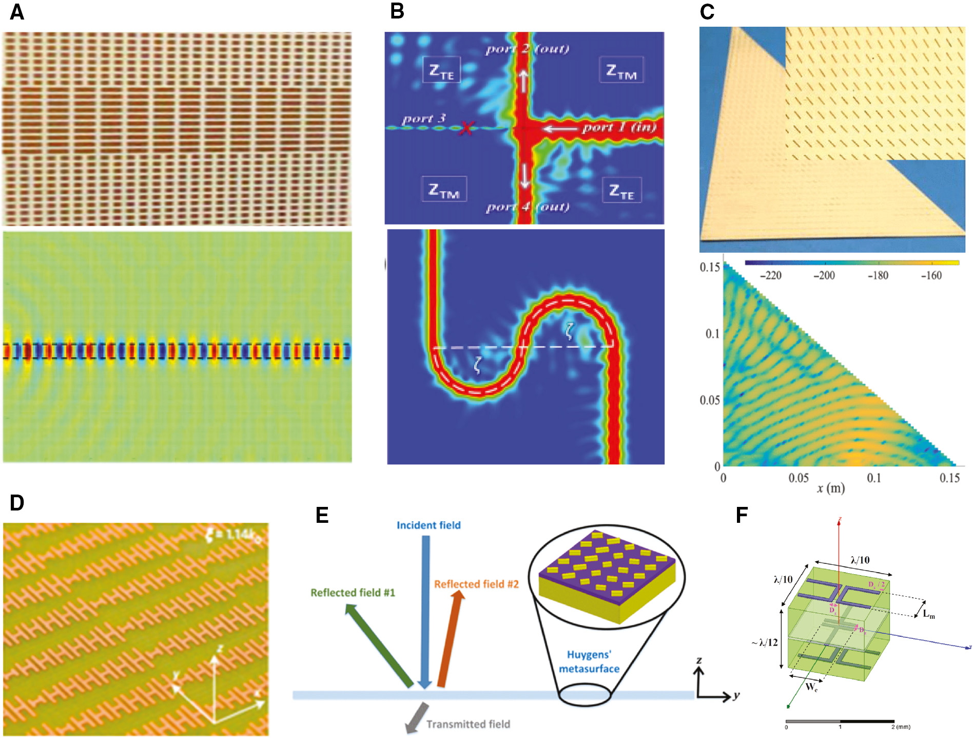 Figure 6: Guiding wavefronts through metasurfaces.(A) Prototype and simulation results for a simple transparent waveguide. (B) Smooth and sharp bending of waves from line-wave structures. (C) Anisotropic metasurfaces to guide waves towards/away from edges. (D) H-shaped metasurfaces capable of coupling propagating modes to surface modes. (E) Huygens’ surface capable of reflecting two asymmetrical, co-polarized waves with gold nanorods. (F) Omega-type bianisotropic metasurface (O-BMS) unit cell with three distinct metasurface layers.