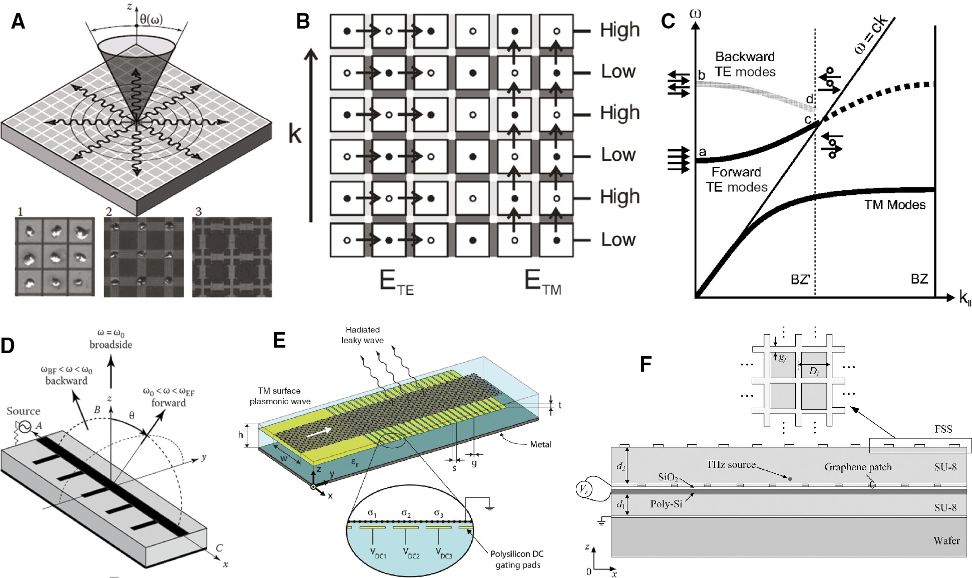 Figure 7: Passive and tunable uniform metasurface antenna.(A) For 2D CRLH structure radiation a conical-beam, three topologies are shown: (1) a patch mushroom structure, (2) an inter-digital mushroom structure, (3) a stepped-impedance structure. (B) Two-dimensional varactor diodes loaded textured metasurface as a tunable beam steering metasurface. (C) Dispersion diagram of (B) with different biasing to the varactor diodes, fulfilling backward/forward TE modes. (D) A 1D backfire-to-end-fire fan-beam CRLH leaky-wave antenna. (E) A THz grapheme-based leaky-wave metasurface with electronic beam scanning capability at a fixed frequency. (F) A THz reconfigurable graphene based HIS leaky-wave antenna.