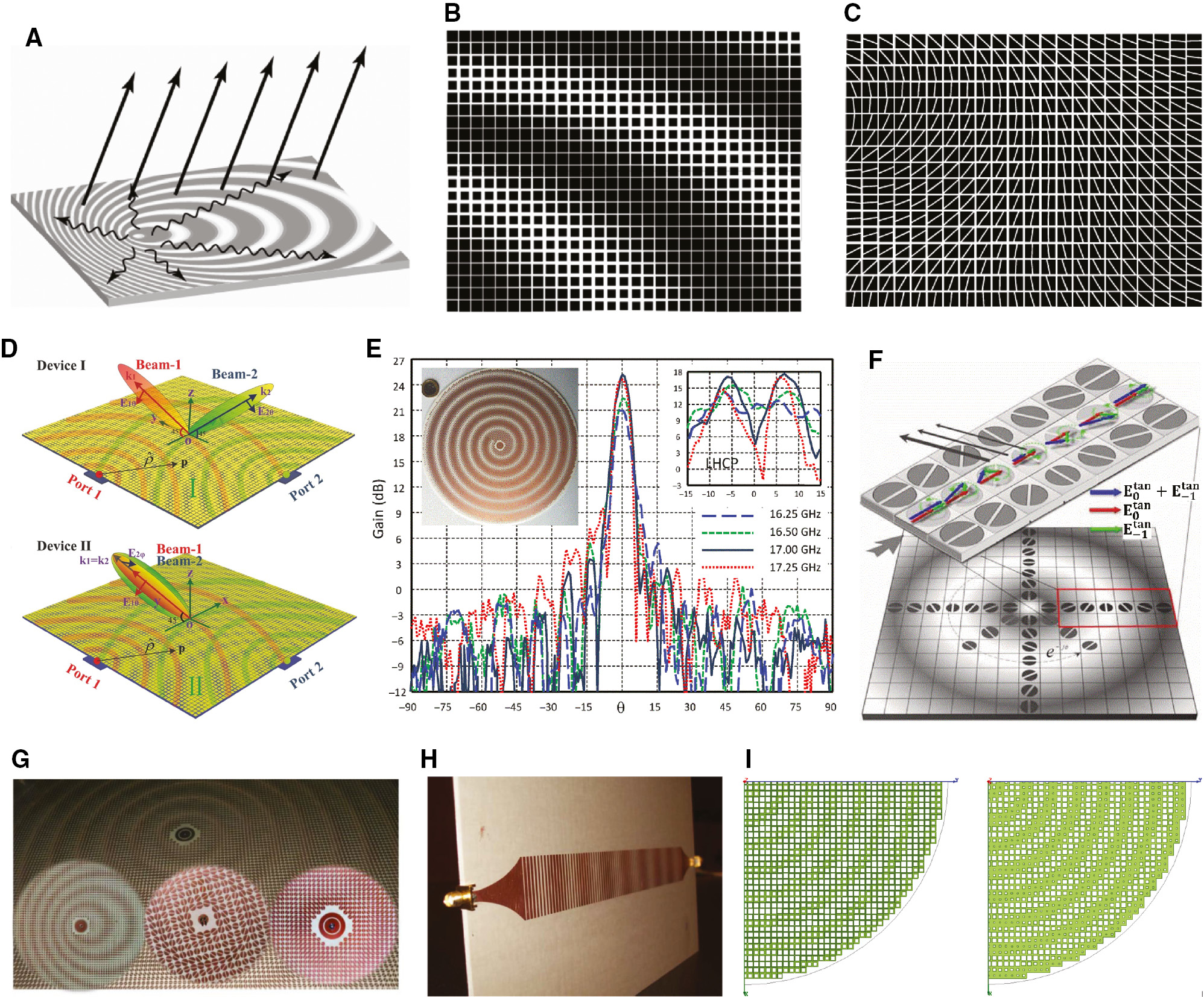 Figure 8: Holographic leaky-wave metasurfaces.(A) Demonstration of leaky-wave being excited with a single feed. (B) A partial close view of the isotropic holographic metasurface. (C) Anisotropic holographic metasurface for circular polarization applications. (D) Dual-beam holographic metasurface. (E) Isotropic holographic metasurface with a single feed in the center. (F) Anisotropic holographic metasurface with a coplanar feeder with circular polarization radiation for satellite communications. (G) Synthesis of holographic metasurface design in controlling magnitude, phase and polarizations. (H) One-dimensional sinusoidally modulated reactance surface. (I) Top and bottom views of a polarization insensitive holographic surface with complementary unit cells on either side.