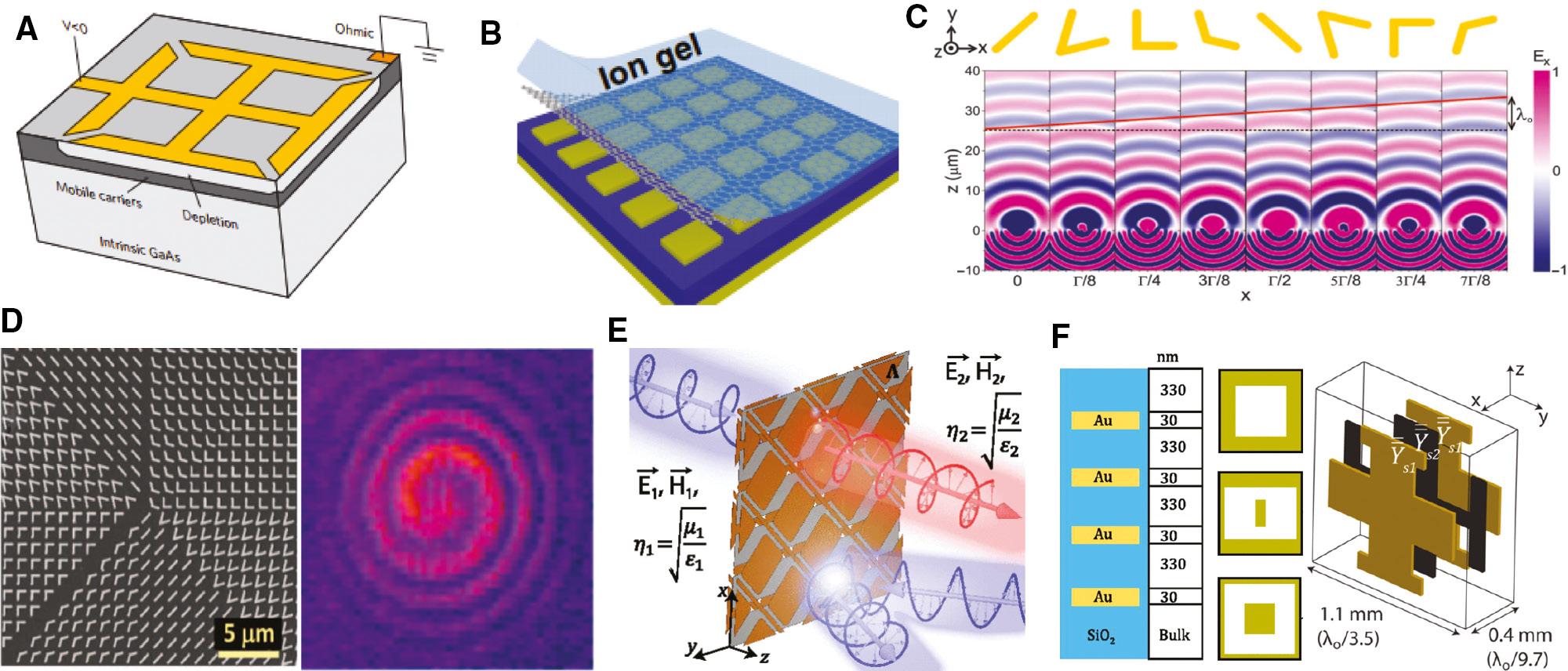 Figure 9: Modulators and polarizers.(A) Split ring resonator metasurface biased with external voltage on GaAs substrate to create a depletion region. (B) Metasurface covered by monolayer graphene doped by an ion sheet. (C) Eight nano-antenna separated by one-eighth of the unit cell length providing a 45° phase shift. (D) Nano-antennas arranged to form an optical vortex. (E) Schematic representation of a two layer uni-directional polarizer-RHCP incident from region 1 is converted to LHCP in region 2 but is reflected back if incident from region 2. (F) Schematic and examples of cascaded metasurface layers allowing control over magnetic and electrical susceptibilities.