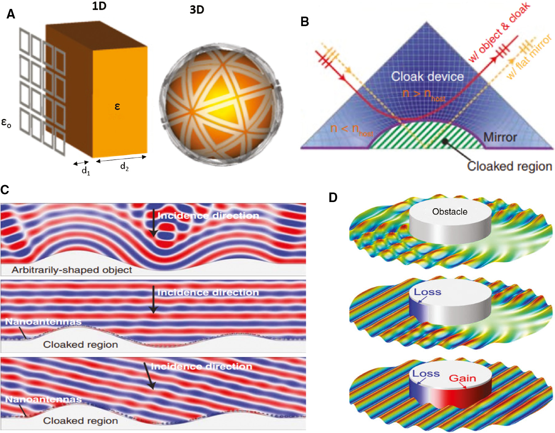 Figure 10: Cloaking.(A) Mantle cloaking depicted on 1D and 3D objects. (B) Principle of plasmonic cloaking. (C) Reflected wave patterns for objects without and with plasmonic cloaks at varying incidence angles. (D) Working principle of an active PT symmetric gain-loss cloak wrapped around a cylindrical body.